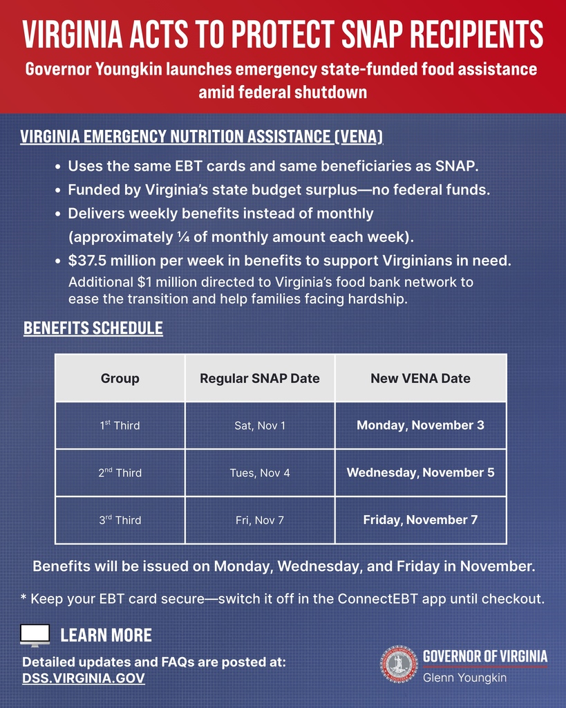 Informational graphic titled “Virginia Acts to Protect SNAP Recipients” announcing that Governor Youngkin launched emergency state-funded food assistance during a federal shutdown. The Virginia Emergency Nutrition Assistance (VENA) program uses the same EBT cards and beneficiaries as SNAP, is funded by Virginia’s state budget surplus (no federal funds), delivers weekly benefits (about one-fourth of the monthly amount each week), and provides $37.5 million per week plus $1 million for the food bank network. A benefits schedule shows three groups: 	•	1st third: Regular SNAP date Sat, Nov 1 → New VENA date Monday, November 3 	•	2nd third: Regular SNAP date Tues, Nov 4 → New VENA date Wednesday, November 5 	•	3rd third: Regular SNAP date Fri, Nov 7 → New VENA date Friday, November 7  Benefits will be issued Mondays, Wednesdays, and Fridays in November. Footer includes instructions to keep EBT cards secure, the website DSS.VIRGINIA.GOV for updates, and the Governor of Virginia Glenn Youngkin seal. The background is blue with red and white text.
