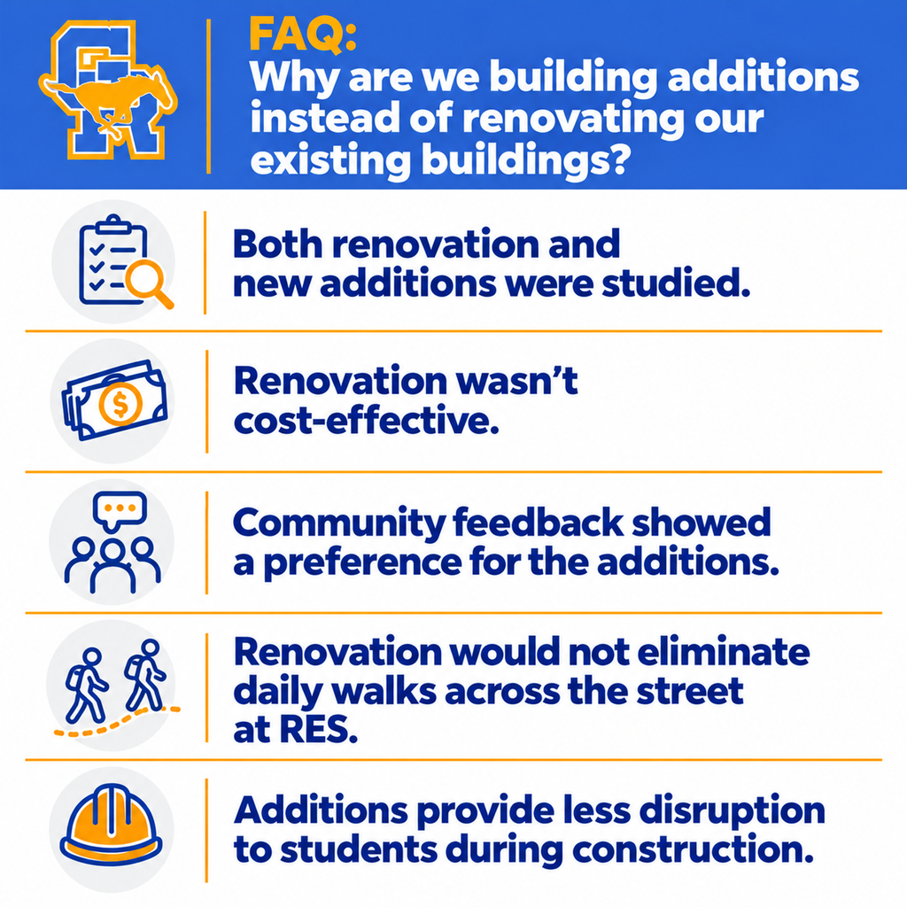 FAQ: Why additions instead of renovations? Gordon-Rushville Public Schools evaluated both renovation and new construction options during the facility planning process. The district determined that additions were more cost-effective, would reduce disruption to students during construction, and would eliminate the need for Rushville Elementary students to cross the street for lunch and PE. Community feedback also showed a preference for additions over renovations. Have more questions about the proposed school bond? Visit GRBond.org for additional information and answers to frequently asked questions.