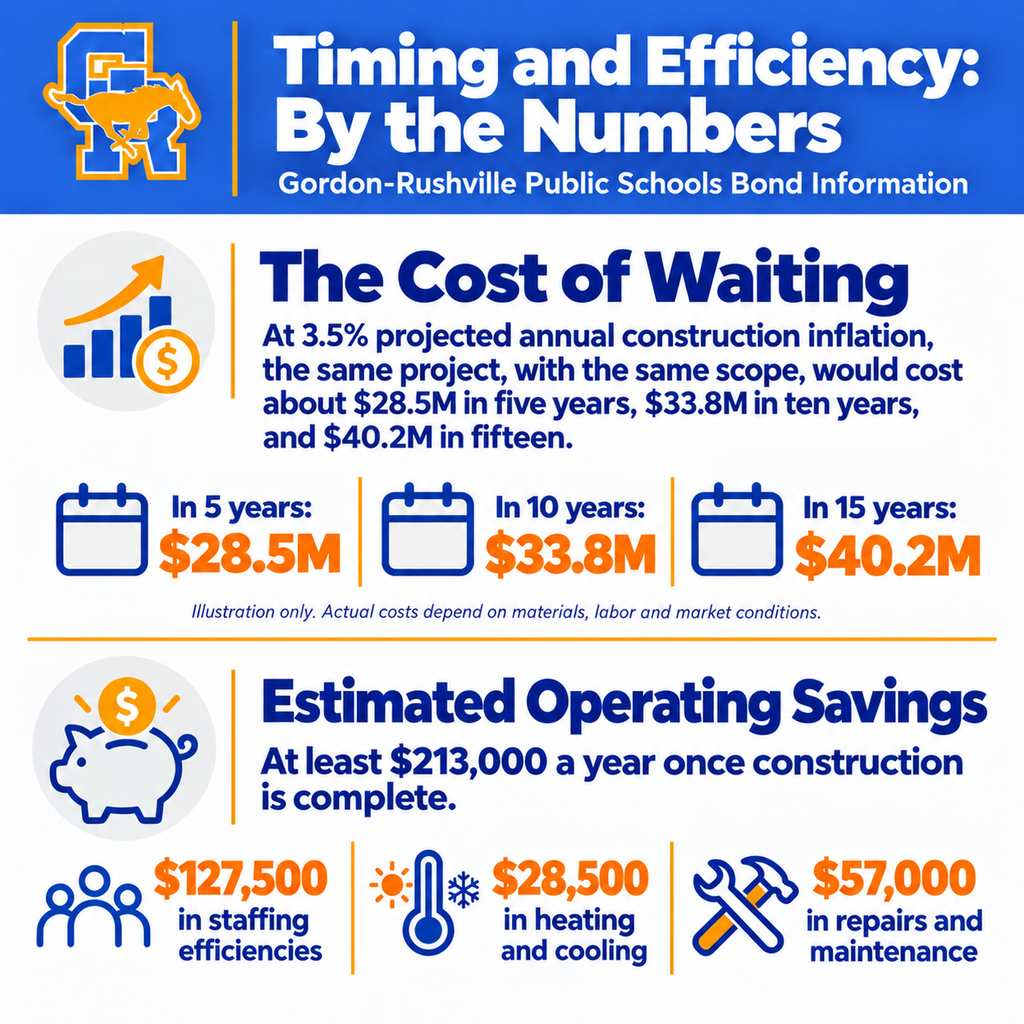 Two questions we hear often are “Why now?” and “Will this save anything?”     The cost of timing: Construction inflation increases at an estimated 3.5% to 5% annually. At 3.5% annual inflation, the same $24.85 million project would cost about $28.5 million in five years, $33.8 million in ten years and $40.2 million in fifteen years. These figures are illustrations, not bids or predictions.     Operating savings: Once construction is complete, the district estimates at least $213,000 a year in savings from staffing efficiencies, heating and cooling, and repairs and maintenance. The plan reduces four school buildings to three and cuts more than 19,000 square feet the district has to heat, clean and maintain. These savings are separate from bond payments.     Concept plans, FAQs and a property-tax calculator are available at GRbond.org. Election Day is Tuesday, Nov. 3.