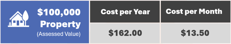 Bond cost per year for 100,00 property assessed value
