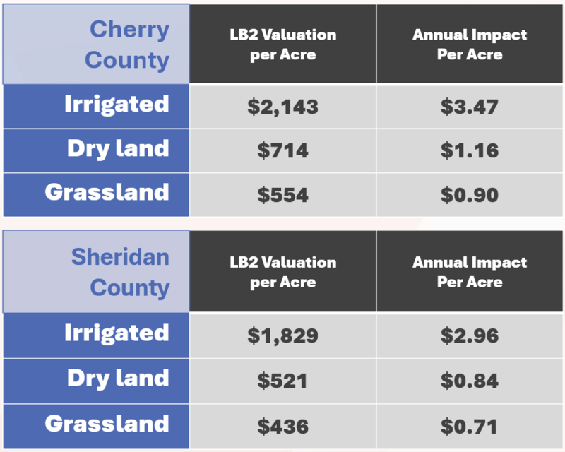 Bond tax per type of land
