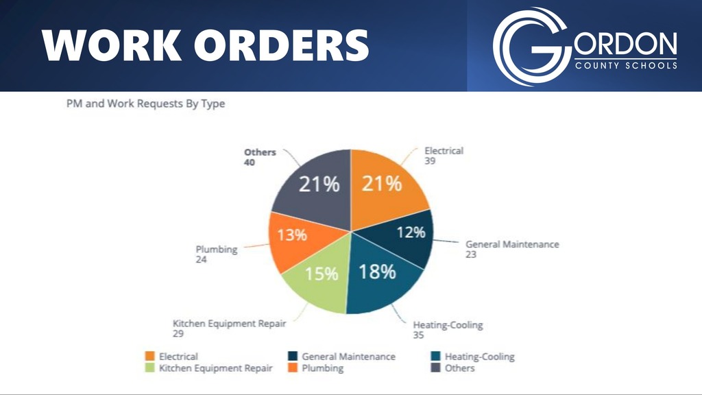 December 2025 Superintendent's Report Work Orders by Type