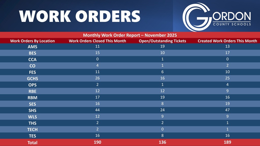 December 2025 Superintendent's Report Work Orders for November