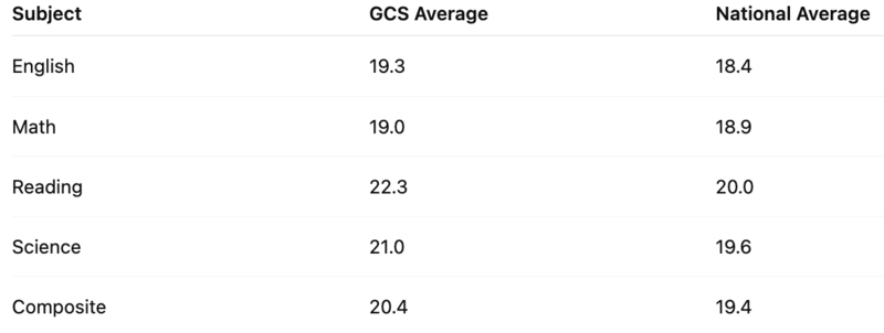 GCS vs National Average