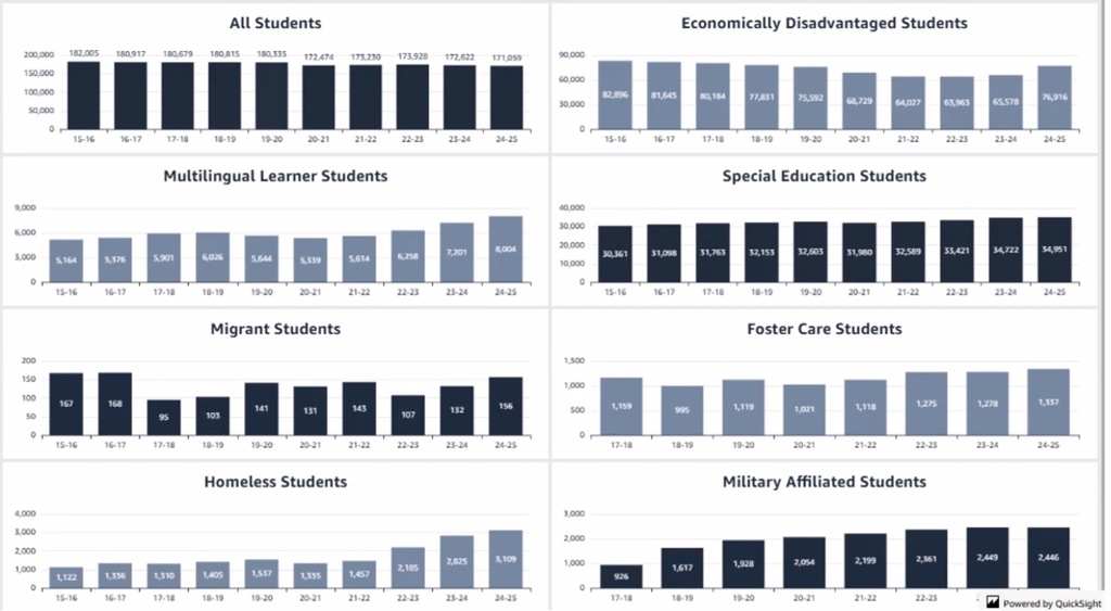 State enrollment data