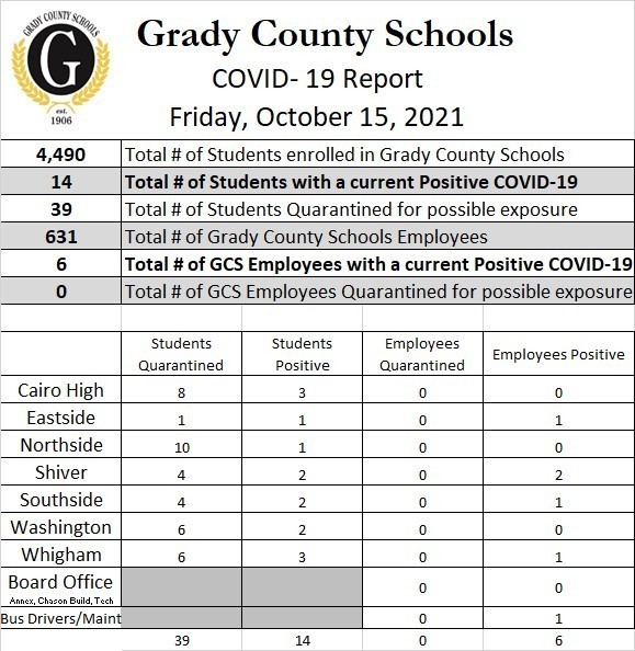 Covid-19 Numbers for week ending 10/15/2021