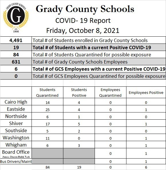 Covid-19 Numbers for week ending 10/8/2021