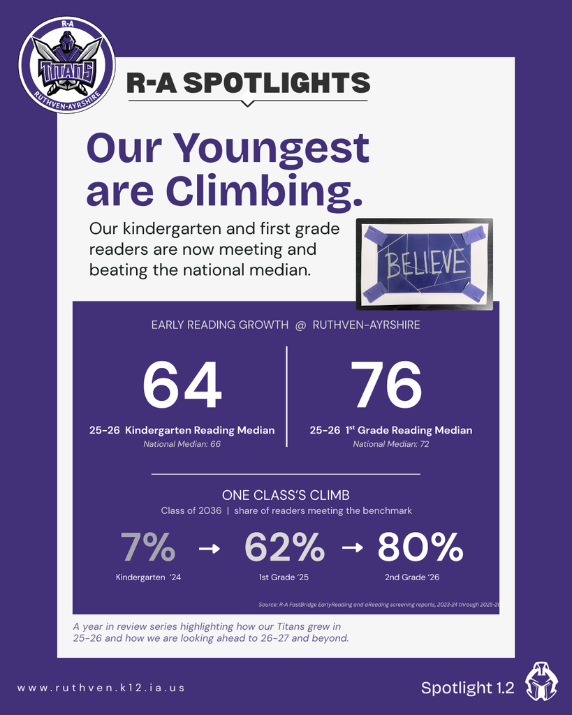 Ruthven-Ayrshire Spotlight graphic about early reading. It shares that R-A first graders reached a reading median of 76, above the national median of 72, and kindergartners reached 64, at the national norm. It also shows the Class of 2036 climbing from 7% to 62% to 80% meeting the reading benchmark from kindergarten through second grade.