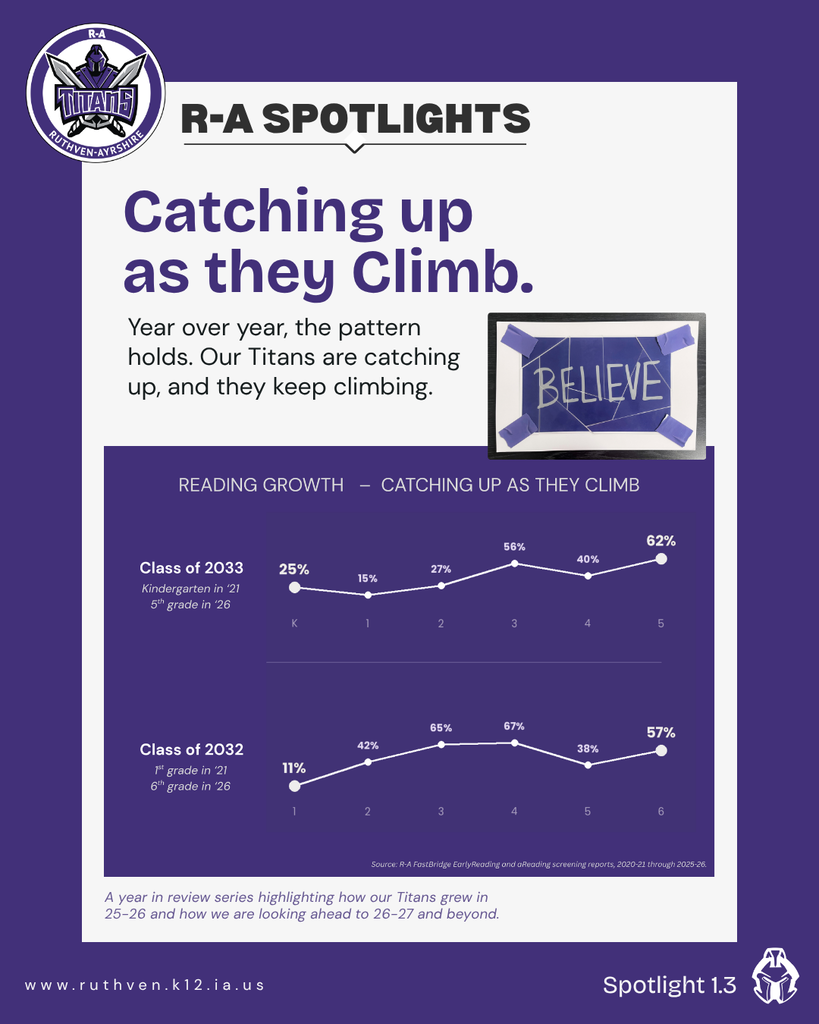 Ruthven-Ayrshire Spotlight graphic titled "Catching Up As They Climb." It follows two classes over several years. The Class of 2033 rose from 25% to 62% of readers meeting the benchmark from kindergarten through 5th grade, and the Class of 2032 rose from 11% to 57% from 1st through 6th grade, showing that classes climb as they move up the grades.