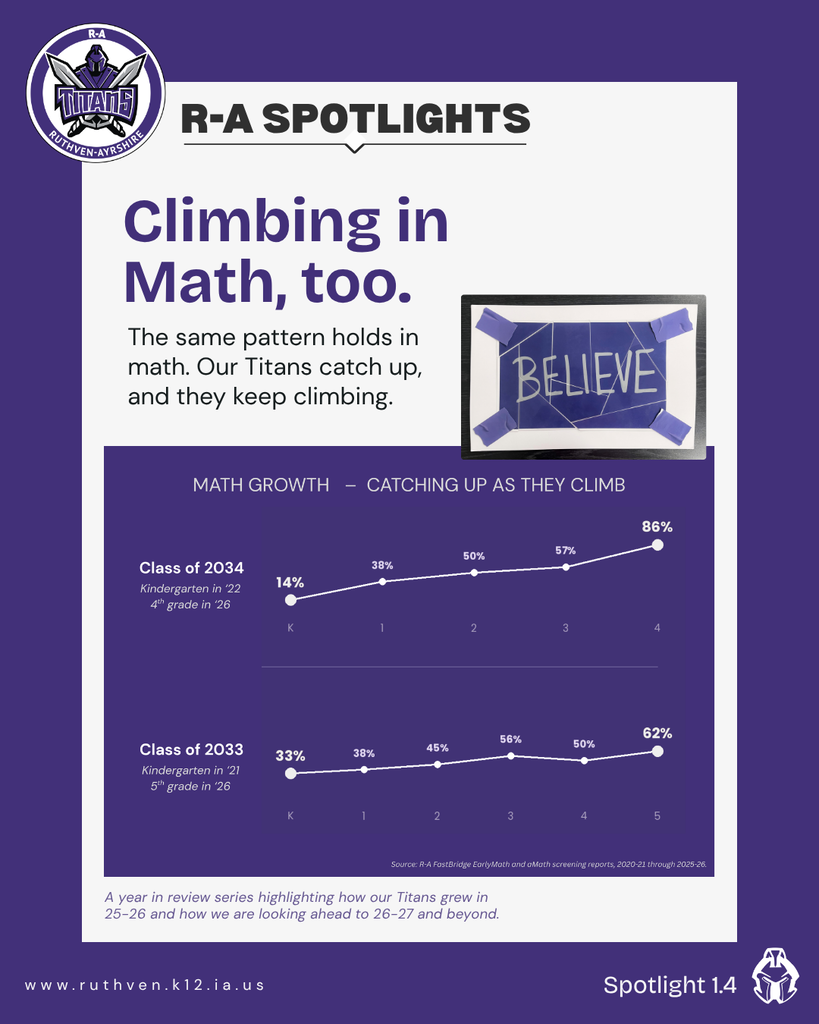 Ruthven-Ayrshire Spotlight graphic titled "Climbing in Math, Too." It follows two classes over several years. The Class of 2034 rose from 14% to 86% of students meeting the math benchmark from kindergarten through 4th grade, and the Class of 2033 rose from 33% to 62% from kindergarten through 5th grade, showing that classes climb in math as they move up the grades.
