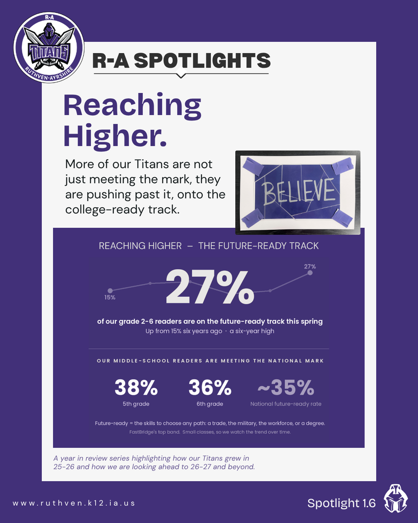Ruthven-Ayrshire Spotlight graphic titled "Reaching Higher," about the future-ready track. This spring, 27% of R-A's grade 2-6 readers were in the future-ready range, FastBridge's top band, up from 15% six years ago and a six-year high. Fifth and sixth graders reached it at 38% and 36%, meeting and beating the national rate of about 35%.