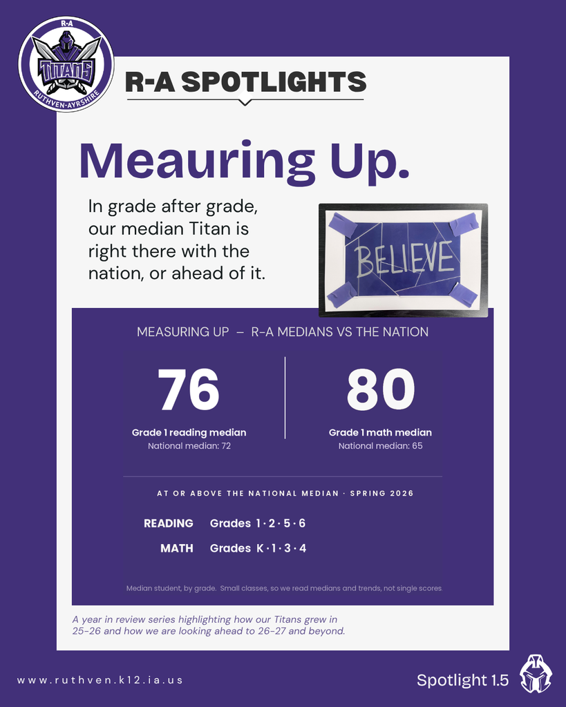 Ruthven-Ayrshire Spotlight graphic titled "Measuring Up." This spring, R-A's median student met or beat the national median in reading in grades 1, 2, 5, and 6, and in math in kindergarten and grades 1, 3, and 4. First graders led, with a reading median of 76 versus the national 72 and a math median of 80 versus the national 65.