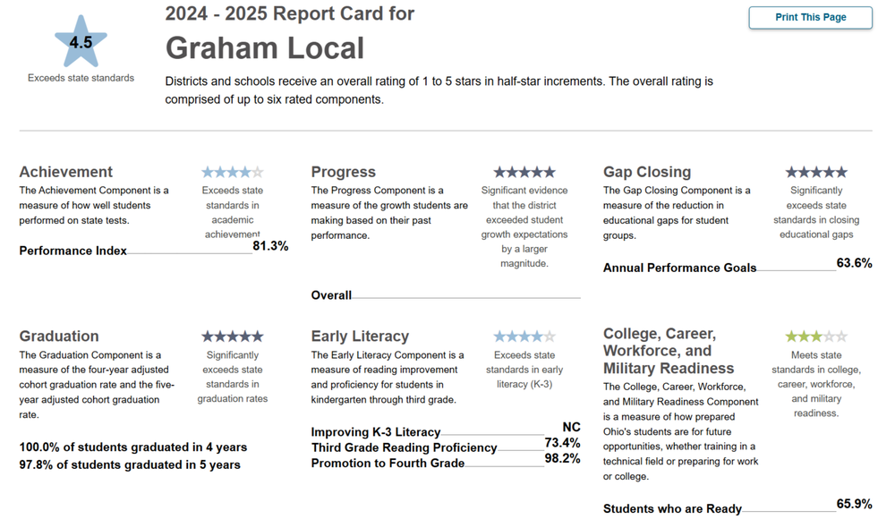 4.5 stars