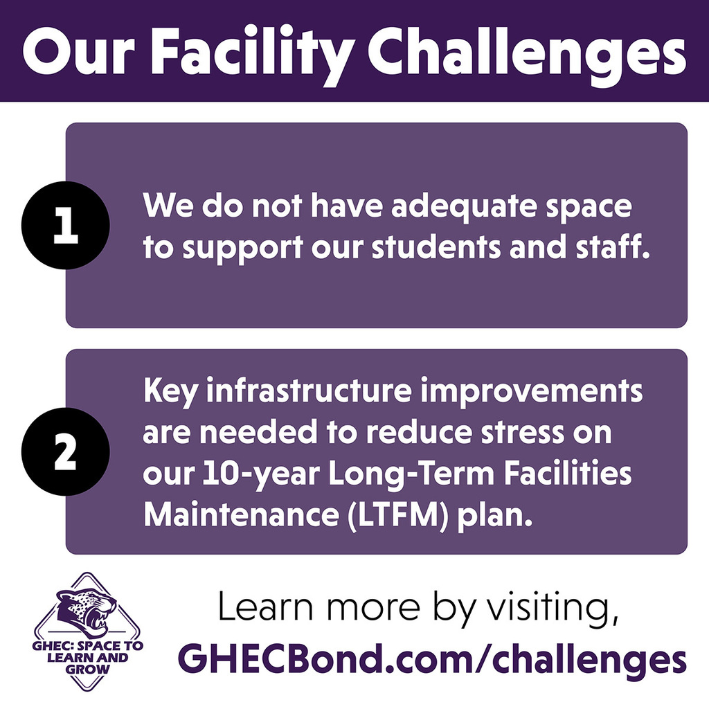 1.) We do not have adequate room to support our students and staff. 2.) Key infrastructure improvements are needed to reduce stress on our 10-year Long-Term Facilities Maintenance (LTFM) plan. 