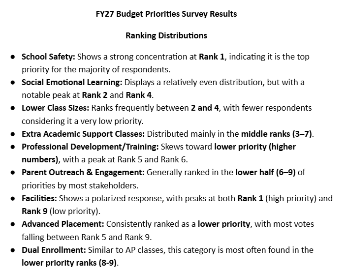 Budget Survey Results