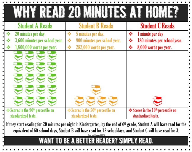 Why Read 20 Minutes At Home?