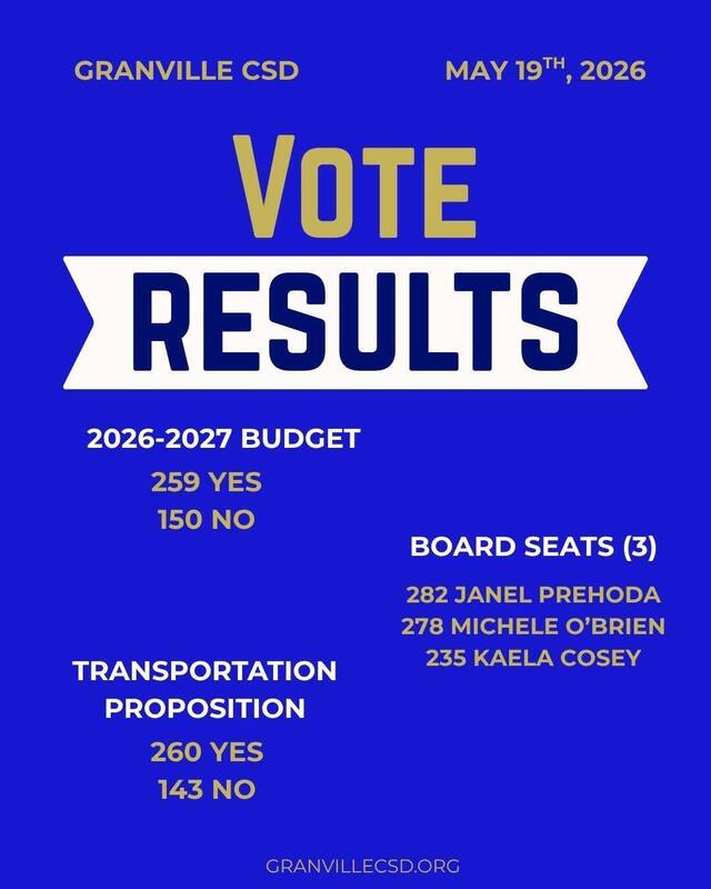 Results: 2026-2027 Budget 259 YES, 150 NO Transportation Proposition 260 YES, 143 NO Board Election - (3) 3 year terms 282 Janel Prehoda, 278 Michele O'Brien, 235 Kaela Cosey, 220 John Troy.