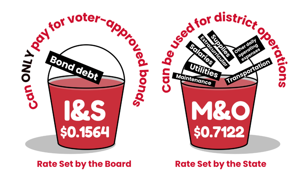 Two buckets with info about tax rate