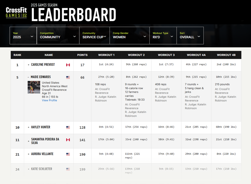 CrossFit Games Leaderboard