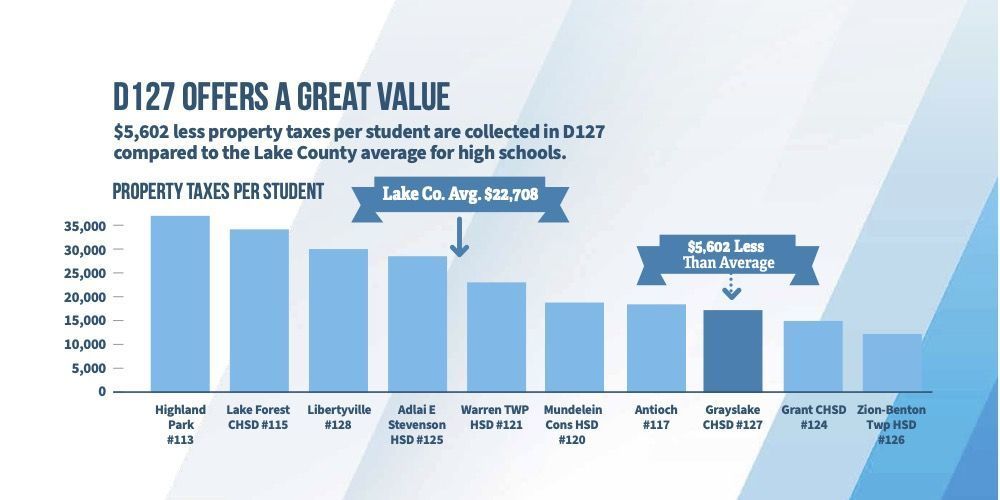 graph showing d127 is on taxes for lake county