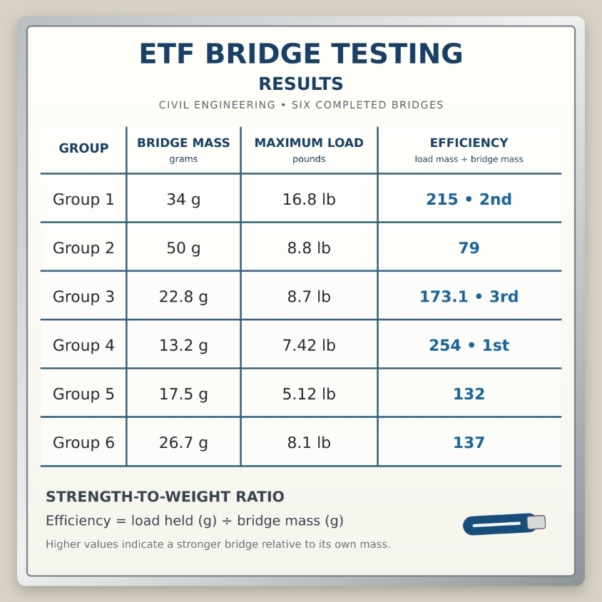 A white table displays the results of bridge testing. Six columns show data for six groups.