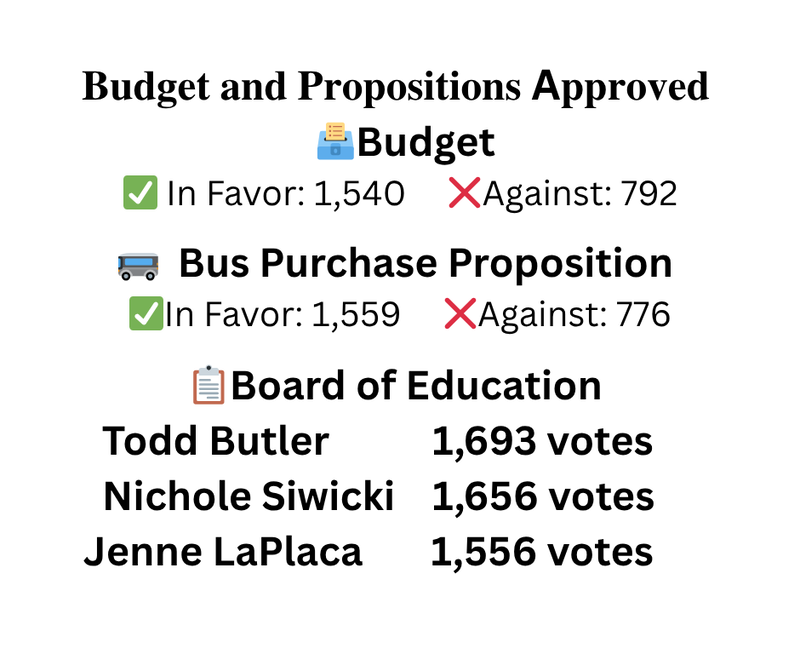 Budget Approved results