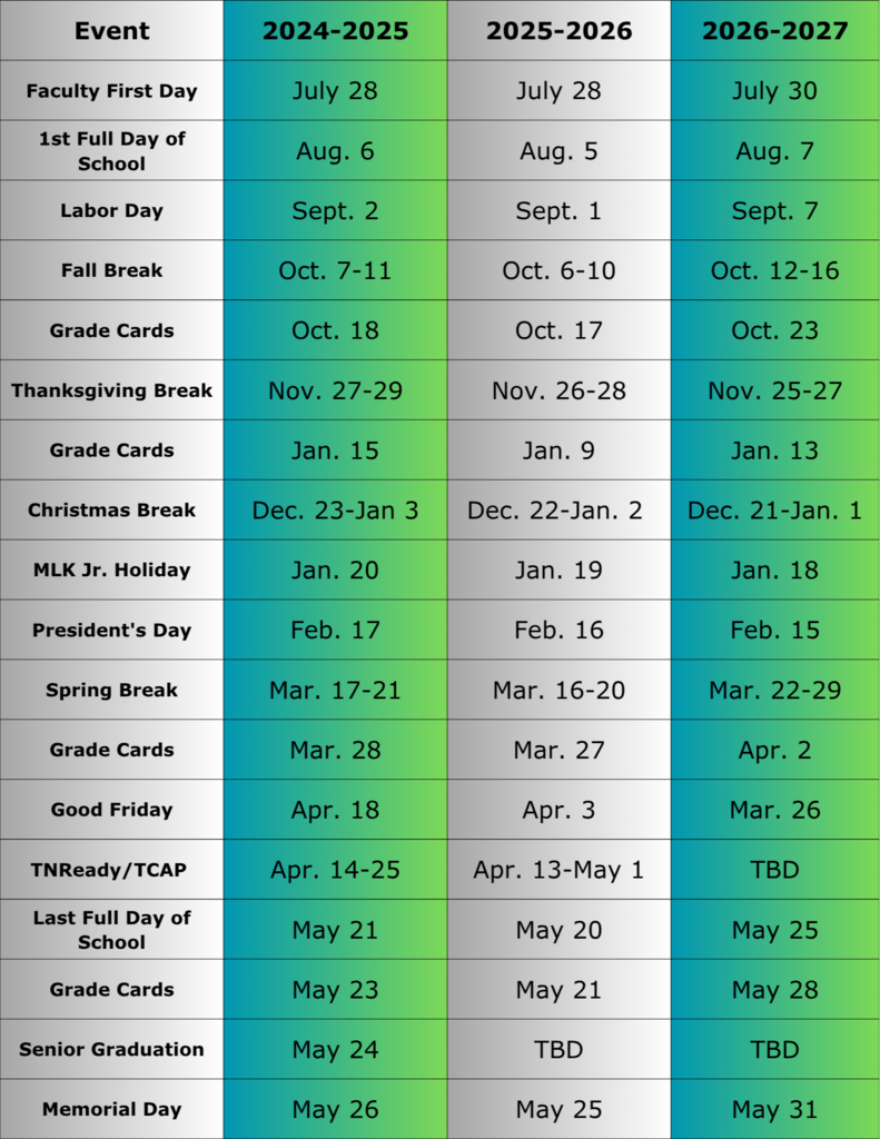 A three-year school calendar comparison table for the academic years 2024–2025, 2025–2026, and 2026–2027. It lists key dates such as the first day for faculty, the first full day of school, holidays (Labor Day, Thanksgiving, Christmas, MLK Jr. Day, President's Day, Memorial Day), breaks (Fall, Christmas, Spring), grade card distribution dates, standardized testing windows (TNReady/TCAP), the last full day of school, and senior graduation dates