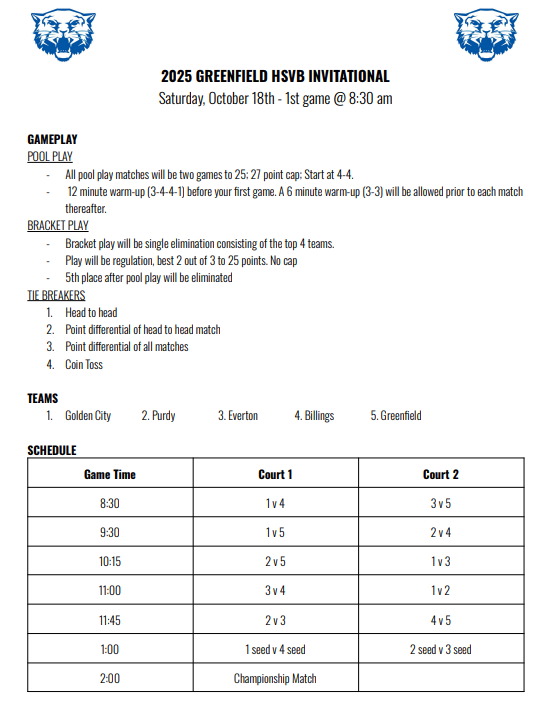 GAMEPLAY POOL PLAY All pool play matches will be two games to 25; 27 point cap; Start at 4-4. 12 minute warm-up (3-4-4-1) before your first game. A 6 minute warm-up (3-3) will be allowed prior to each match thereafter. BRACKET PLAY Bracket play will be single elimination consisting of the top 4 teams. Play will be regulation, best 2 out of 3 to 25 points. No cap 5th place after pool play will be eliminated TIE BREAKERS Head to head Point differential of head to head match Point differential of all matches Coin Toss TEAMS Golden City 2. Purdy 3. Everton 4. Billings 5. Greenfield SCHEDULE Game Time Court 1, 8:30, 1 v 4, Court 2, 3 v 5, Court 1, 9:30, 1 v 5, Court 2, 2 v 4, Court 1, 10:15, 2 v 5, Court 2, 1 v 3, Court 1, 11:00 3 v 4, Court 2, 1 v 2, Court 1, 11:45 2 v 3, Court 2, 4 v 5, Court 1, 1:00, 1 seed v 4 seed, Court 2, 2 seed v 3 seed, Court 1, 2:00, Championship Match
