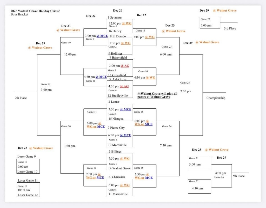 Image of 2025 Walnut Grove Holiday Classic Boys Bracket. Text reads: Dec 20 Game 1 12:00 pm @ WG 1. Seymour v 16. Hurley, Game 2 1:30 pm @ WG 8. El Dorado v 9. Hollister, Game 3 3:00 pm @ AG 4. Bakersfield v 13. Greenfield, Game 4 4:30 pm @ AG 5. Ash Grove v 12 Bradleyville, Game 5 7:30 pm @ MCE 2. Lamar v 15 Niangua, Game 6 6:00 pm @ MCE 7. Pierce City v 10. Morrisville, Game 7 7:30 pm @ WG 3. Billings v 14. Walnut Grove, Game 8 6:00 pm @ WG 6. Chadwick v 11. Morrisville; Dec 22 Game 9 3:00 pm @ MCE Opponents TBA, Game 10 4:30 pm @ MCE Opponents TBA, Game 11 6:00 pm @ WG or MCE Opponents TBA, Game 12 7:30 pm @ WG or MCE Opponents TBA, Game 13 3:00 pm @ WG Opponents TBA, Game 14 4:30 pm @ WG Opponents TBA, Game 15 6:00 pm @ WG or MCE Opponents TBA, Game 16 7:30 pm @ WG MCE Opponents TBA; Dec 23 @ Walnut Grove Game 17 9:00 am Loser Game 9 v Loser Game 10, Game 18 10:30 am Loser Game 11 v Loser Game 12, Game 19 12:00 pm Opponents TBA, Game 20 1:30 pm Opponents TBA, Game 21 3:00 pm Opponents TBA, Game 22 4:30 pm Opponents TBA, Game 23 6:00 pm Opponents TBA, Game 24 7:30 pm Opponents TBA; Dec 29 @ Walnut Grove Game 25 3:00 pm Opponents TBA (Winner 7th Place), Game 26 4:30 pm Opponents TBA (Winner 5th Place), Game 27 6:00 pm Opponents TBA (Winner 3rd Place), Game 28 7:30 pm Opponents TBA (Winner Championship) **Walnut Grove will play all games at Walnut Grove