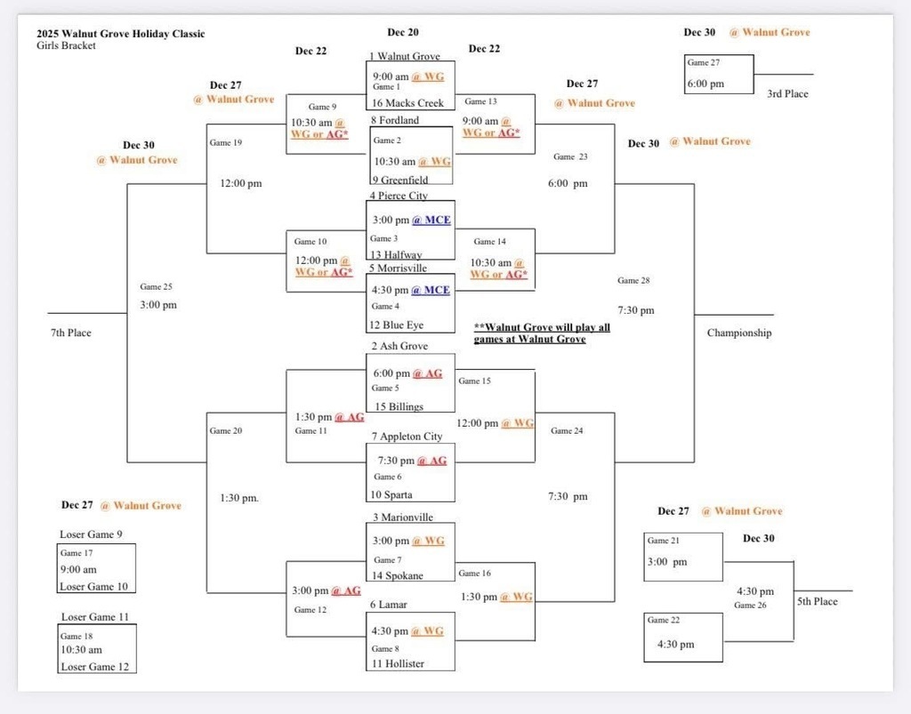 Image of 2025 Walnut Grove Holiday Classic Girls Bracket. Text reads: Dec 20 Game 1 9:00 am @ WG 1. Walnut Grove v 16. Macks Creek, Game 2 10:30 am @ WG 8. Fordland v 9 Greenfield, Game 3 3:0 pm @ MCE 4. Pierce City v 13 Halfway, Game 4 4:30 pm @ MCE 5. Morrisville v 12 Blue Eye, Game 5 6:00 pm @ AG 2 Ash Grove v 15 Billings, Game 6 7:30 pm @ AG 7. Appleton City v 10. Sparta, Game 7 3:00 pm @ WG 3. Marionville v 14. Spokane, Game 8 4:30 pm @ WG 6. Lamar v 11. Hollister; Dec 22 Game 9 10:30 am @ WG or AG* Opponents TBA, Game 10 12:00 pm @ WG or AG* Opponents TBA, Game 11 1:30 pm @ AG Opponents TBA, Game 12 3:00 pm @ AG Opponents TBA, Game 13 9:00 am @ WG or AG* Opponents TBA, Game 14 10:30 am @ WG or AG* Opponents TBA, Game 15 12:00 pm @ WG Opponents TBA, Game 16 1:30 pm @ WG Opponents TBA; Dec 23 @ Walnut Grove Game 17 9:00 am Loser Game 9 v Loser Game 10, Game 18 10:30 am Loser Game 11 v Loser Game 12, Game 19 12:00 pm Opponents TBA, Game 20 1:30 pm Opponents TBA, Game 21 3:00 pm Opponents TBA, Game 22 4:30 pm Opponents TBA, Game 23 6:00 pm Opponents TBA, Game 24 7:30 pm Opponents TBA; Dec 30 @ Walnut Grove Game 25 3:00 pm Opponents TBA (Winner 7th Place), Game 26 4:30 pm Opponents TBA (Winner 5th Place), Game 27 6:00 pm Opponents TBA (Winner 3rd Place), Game 28 7:30 pm Opponents TBA (Winner Championship). **Walnut Grove will play all games at Walnut Grove
