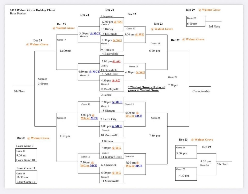 Image of 2025 Walnut Grove Holiday Classic Girls Bracket. Text reads: Dec 20 Game 1 12:00 pm @ WG 1. Seymour v 16. Hurley, Game 2 1:30 pm @ WG 8. El Dorado v 9. Hollister, Game 3 3:00 pm @ AG 4. Bakersfield v 13. Greenfield, Game 4 4:30 pm @ AG 5. Ash Grove v 12 Bradleyville, Game 5 7:30 pm @ MCE 2. Lamar v 15 Niangua, Game 6 6:00 pm @ MCE 7. Pierce City v 10. Morrisville, Game 7 7:30 pm @ WG 3. Billings v 14. Walnut Grove, Game 8 6:00 pm @ WG 6. Chadwick v 11. Morrisville; Dec 22 Game 9 3:00 pm @ MCE Opponents TBA, Game 10 4:30 pm @ MCE Opponents TBA, Game 11 6:00 pm @ WG or MCE Opponents TBA, Game 12 7:30 pm @ WG or MCE Opponents TBA, Game 13 3:00 pm @ WG Opponents TBA, Game 14 4:30 pm @ WG Opponents TBA, Game 15 6:00 pm @ WG or MCE Opponents TBA, Game 16 7:30 pm @ WG MCE Opponents TBA; Dec 23 @ Walnut Grove Game 17 9:00 am Loser Game 9 v Loser Game 10, Game 18 10:30 am Loser Game 11 v Loser Game 12, Game 19 12:00 pm Opponents TBA, Game 20 1:30 pm Opponents TBA, Game 21 3:00 pm Opponents TBA, Game 22 4:30 pm Opponents TBA, Game 23 6:00 pm Opponents TBA, Game 24 7:30 pm Opponents TBA; Dec 29 @ Walnut Grove Game 25 3:00 pm Opponents TBA (Winner 7th Place), Game 26 4:30 pm Opponents TBA (Winner 5th Place), Game 27 6:00 pm Opponents TBA (Winner 3rd Place), Game 28 7:30 pm Opponents TBA (Winner Championship) **Walnut Grove will play all games at Walnut Grove