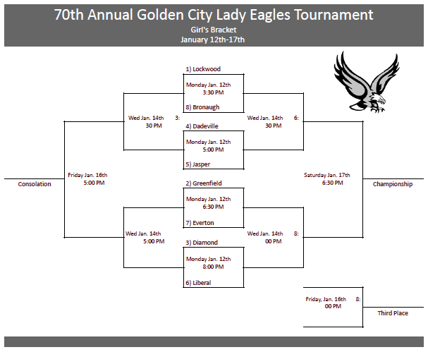 Image of 2025-26 70th Annual Golden City Tournament Girl’s Bracket. Text reads: 70th Annual Golden City Lady Eagles Tournament, Girl’s Bracket, January 12th-17th Monday, Jan. 12th 3:30 pm 1) Lockwood v 8) Bronaugh; Monday, Jan. 12th 5:00 pm 4) Dadeville v 5) Jasper; Monday, Jan. 12th 6:30 pm 2) Greenfield v 7) Everton; Monday, Jan. 12th 8:00 pm 3) Diamond v 6) Liberal; Wednesday, Jan. 14th 3:30 pm Opponents TBA; Wednesday, Jan. 14th 5:00 pm Opponents TBA; Wednesday Jan. 14th 6:00 pm Opponents TBA; Wednesday Jan.14th 8:00 pm Opponents TBA; Friday, Jan. 16th 5:00 pm Opponents TBA (Consolation Winner); Friday, Jan. 16th 8:00 pm Opponents TBA (Third Place Winner); Saturday Jan. 17th 6:30 pm Opponents TBA (Championship Winner)