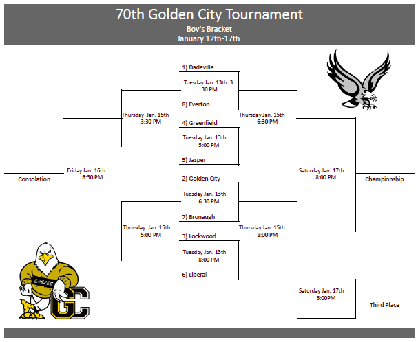 Image of 2025-26 70th Annual Golden City Tournament Boy’s Bracket. Text Reads: 70th Golden City Tournament, Boy’s Bracket, January 12th-17th Tuesday, Jan. 13th 3:30 pm 1) Dadeville v 8) Everton; Tuesday, Jan. 13th 5:00 pm 4) Greenfield v 5) Jasper; Tuesday, Jan. 13th 6:30 pm 2) Golden City v 7) Bronaugh; Tuesday, Jan. 13th 8:00 pm 3) Lockwood v 6) Liberal; Thursday, Jan. 15th 3:30 pm Opponents TBA; Thursday, Jan. 15th 5:00 pm Opponents TBA; Thursday, Jan. 15th 6:30 pm Opponents TBA; Thursday, Jan. 15th 8:00 pm Opponents TBA; Friday, Jan. 16th 6:30 pm Opponents TBA (Consolation Winner); Saturday, Jan. 17th 5:00 pm Opponents TBA (Third Place Winner); Saturday, Jan. 17th 8:00 pm Opponents TBA (Championship Winner)