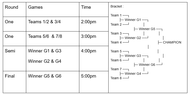 Image of volleyball tournament bracket Round One, Teams 1/2 & 3/4 2:00 pm Round One, Teams 5/6 & 7/8 3:00 pm Round Semi Winner G1 & G3 Winner G2 & G4 4:00 pm Round Final Winner G5 & G6 5:00 pm