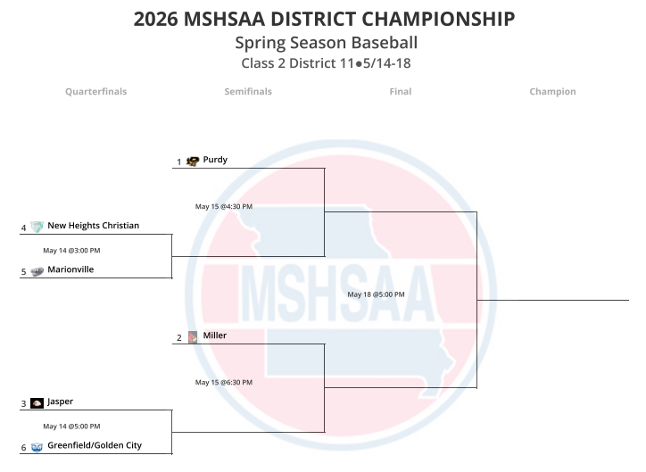 Image of 2026 MSHSAA District Championship Bracket with a blue and red watermark of the MSHSAA logo, text reads: 2026 MSHSAA DISTRICT CHAMPIONSHIP Spring Season Baseball Class 2 District 11 - 5/14-18 Quarterfinals: May 14 @ 3:00 pm 4 New Heights Christian v 5 Marionville, May 14 @ 5:00 pm 3 Jasper v 6 Greenfield/Golden City; Semifinals: May 15 @ 4:30 pm 1 Purdy v Opponent TBA, May 15 @ 6:30 pm 2 Miller v Opponent TBA; Final: May 18 @ 5:00 pm Opponents TBA; Champion: TBA