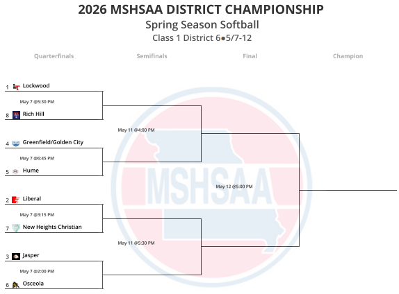 Image of 2026 MSHSAA District Championship Bracket with a blue and red watermark of the MSHSAA logo, text reads: 2026 MSHSAA DISTRICT CHAMPIONSHIP Spring Season Softball Class 1 District 6 - 5/7-12 Quarterfinals:May 7 @ 5:30 pm 1 Lockwood v 8 Rich Hill, May 7 @ 6:45 pm 4 Greenfield/Golden City v 5 Hume, May 7 @ 3:15 pm 2 Liberal v 7 New Heights Christian, May 7 @ 2:00 pm 3 Jasper v 6 Osceola; Semifinals: May 11 @ 4:00 pm Opponents TBA, May 11 @ 5:30 pm Opponents TBA; Final: May 12 @ 5:00 pm Opponents TBA; Champion: TBA
