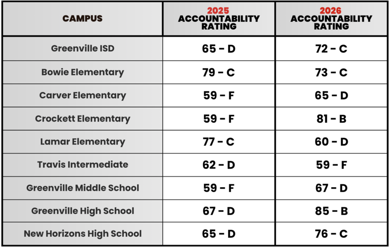 2025v2026 Accountability Ratings