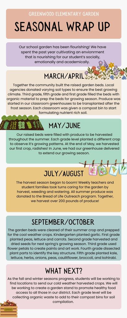 The photo shows a monthly breakdown of the school garden progress. Each month progress was documented with harvesting numbers and crop types. There are graphics of flowers, crop rows and seed packets.