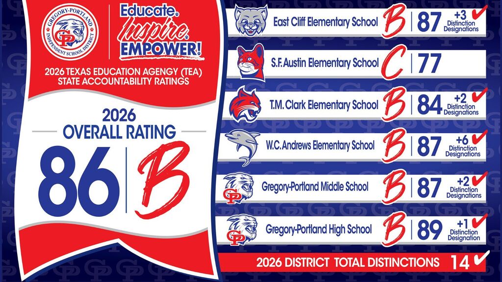 Gregory-Portland ISD 2026 Texas Education Agency (TEA) State Accountability Ratings graphic. The district received an overall score of 86, earning a B rating. The graphic features the district logo and the slogan “Educate. Inspire. Empower.” Campus ratings listed on the right include: East Cliff Elementary School: B, score 87, +3 Distinction Designations S.F. Austin Elementary School: C, score 77 T.M. Clark Elementary School: B, score 84, +2 Distinction Designations W.C. Andrews Elementary School: B, score 87, +6 Distinction Designations Gregory-Portland Middle School: B, score 87, +2 Distinction Designations Gregory-Portland High School: B, score 89, +1 Distinction Designation A banner at the bottom highlights 14 total district distinction designations for 2026. The design uses the district colors of red, white, and blue, with campus mascots displayed beside each school name and check marks indicating distinction achievements.