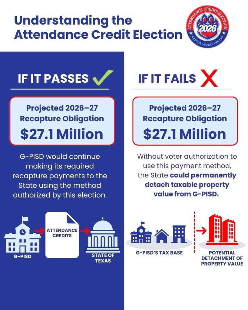 Infographic titled “Understanding the Attendance Credit Election” with the Gregory-Portland ISD Attendance Credit Election 2026 logo at the top. The graphic compares two outcomes side by side. Left panel (blue background): “IF IT PASSES” with a green check mark. A box states: “Projected 2026–27 Recapture Obligation: $27.1 Million.” Below, text explains that G-PISD would continue making its required recapture payments to the State using the method authorized by the election. At the bottom, icons show a school labeled G-PISD, an “Attendance Credits” document, and the State of Texas Capitol connected by arrows. Right panel (light gray background): “IF IT FAILS” with a red X. A box states: “Projected 2026–27 Recapture Obligation: $27.1 Million.” Below, text explains that without voter authorization to use this payment method, the State could permanently detach taxable property value from G-PISD. At the bottom, icons depict G-PISD’s tax base separated by a dashed red line from red buildings labeled “Potential Detachment of Property Value,” with an arrow indicating possible removal. The infographic emphasizes that the projected $27.1 million recapture obligation remains the same whether the election passes or fails, but the method of addressing the obligation and the potential consequences differ.