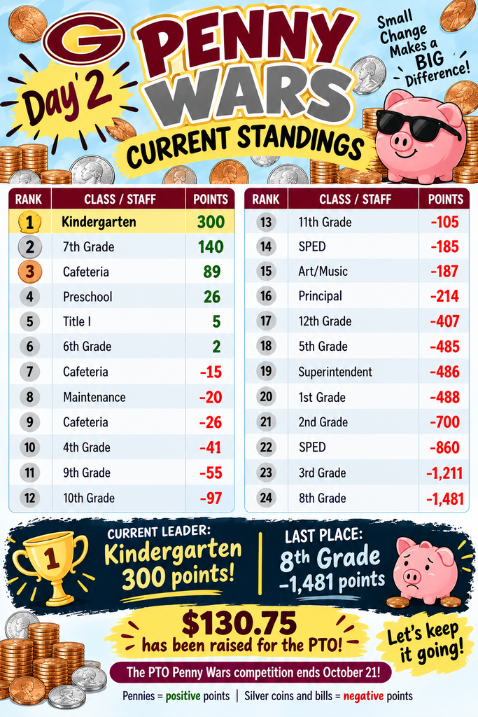 Penny War Results (Day 2)
