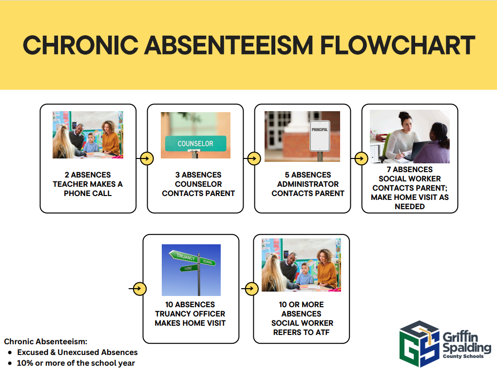 chronic absenteeism