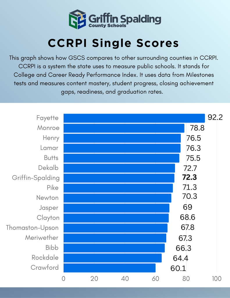 CCRPI scores