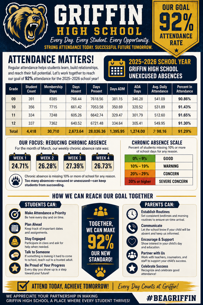 Poster showing attendance data