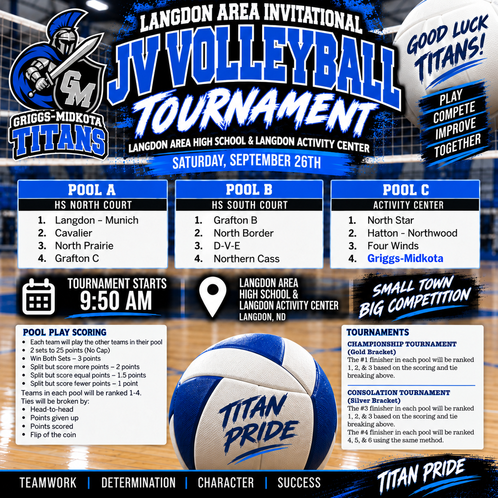 This graphic promotes the Langdon Area Invitational JV Volleyball Tournament on Saturday, September 26th at Langdon Area High School and the Langdon Activity Center in Langdon, North Dakota. The tournament begins at 9:50 AM. The design uses a royal blue, black, and white color scheme with a volleyball court and gymnasium in the background. The Griggs-Midkota Titans logo appears prominently on the left, while a volleyball on the right reads “Good Luck Titans!” and includes the words “Play, Compete, Improve, Together.” The tournament is divided into three pools. Pool A, on the High School North Court, includes Langdon-Munich, Cavalier, North Prairie, and Grafton C. Pool B, on the High School South Court, includes Grafton B, North Border, D-V-E, and Northern Cass. Pool C, at the Activity Center, includes North Star, Hatton-Northwood, Four Winds, and Griggs-Midkota. The bottom portion explains the pool-play scoring and tiebreaking procedures, along with information about the Championship Tournament (Gold Bracket) and Consolation Tournament (Silver Bracket). A large blue-and-white volleyball in the center reads “Titan Pride.” Across the bottom are the words “Teamwork • Determination • Character • Success,” reinforcing the Titans’ team values. The overall graphic has an energetic, competitive volleyball theme with the message “Small Town, Big Competition.”
