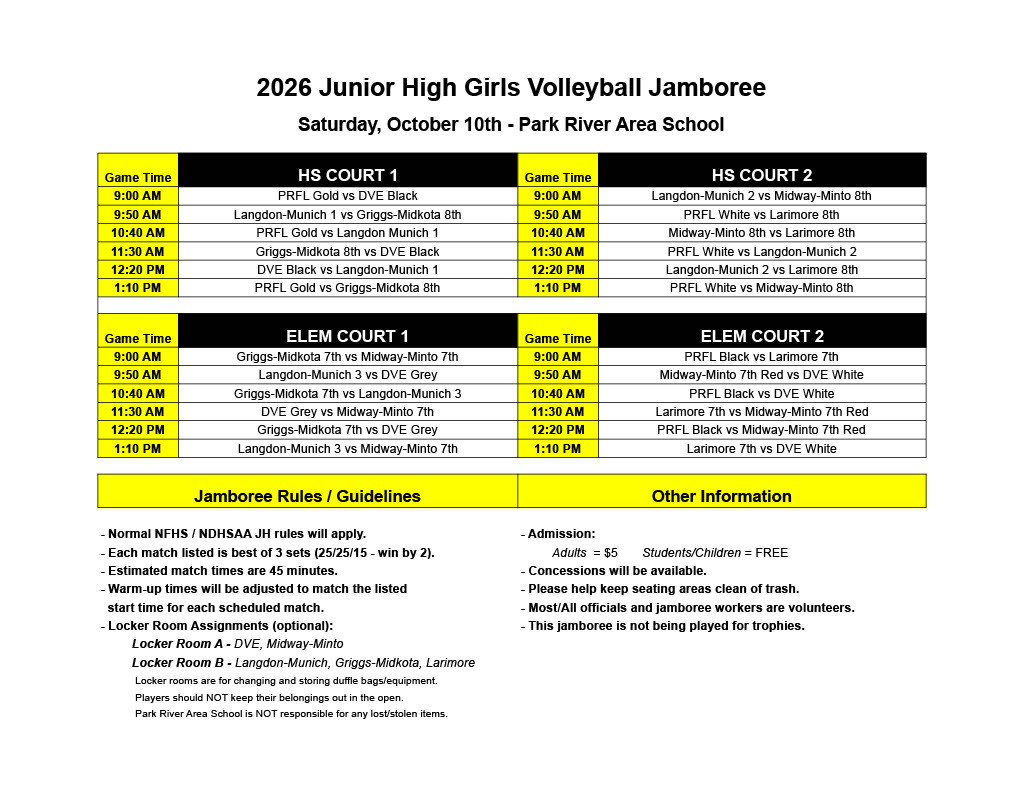 This image is a 2026 Junior High Girls Volleyball Jamboree schedule for Saturday, October 10th at Park River Area School. The schedule is organized into four courts: HS Court 1, HS Court 2, Elementary Court 1, and Elementary Court 2. Matches begin at 9:00 AM and continue at 9:50 AM, 10:40 AM, 11:30 AM, 12:20 PM, and 1:10 PM. Teams include PRFL, DVE, Langdon-Munich, Griggs-Midkota, Midway-Minto, and Larimore, with different 7th- and 8th-grade teams competing throughout the day. At the bottom, the graphic lists Jamboree Rules/Guidelines. Normal NFHS/NDHSAA junior-high rules apply, matches are best 2 of 3 sets (25/25/15, win by 2), and estimated match time is 45 minutes. It also provides optional locker-room assignments. The Other Information section says admission is $5 for adults and free for students/children. Concessions will be available, spectators are asked to keep seating areas clean, and the jamboree is not being played for trophies. The design is simple and easy to read, with black headers, bright yellow game-time columns and section headings, and white schedule rows.