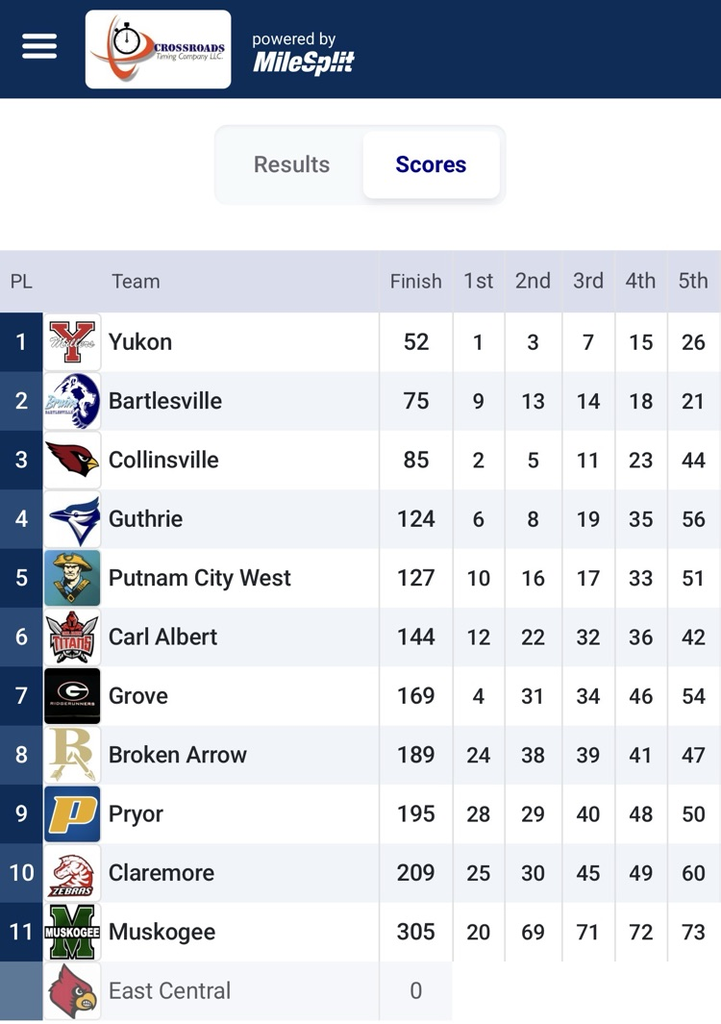 Results