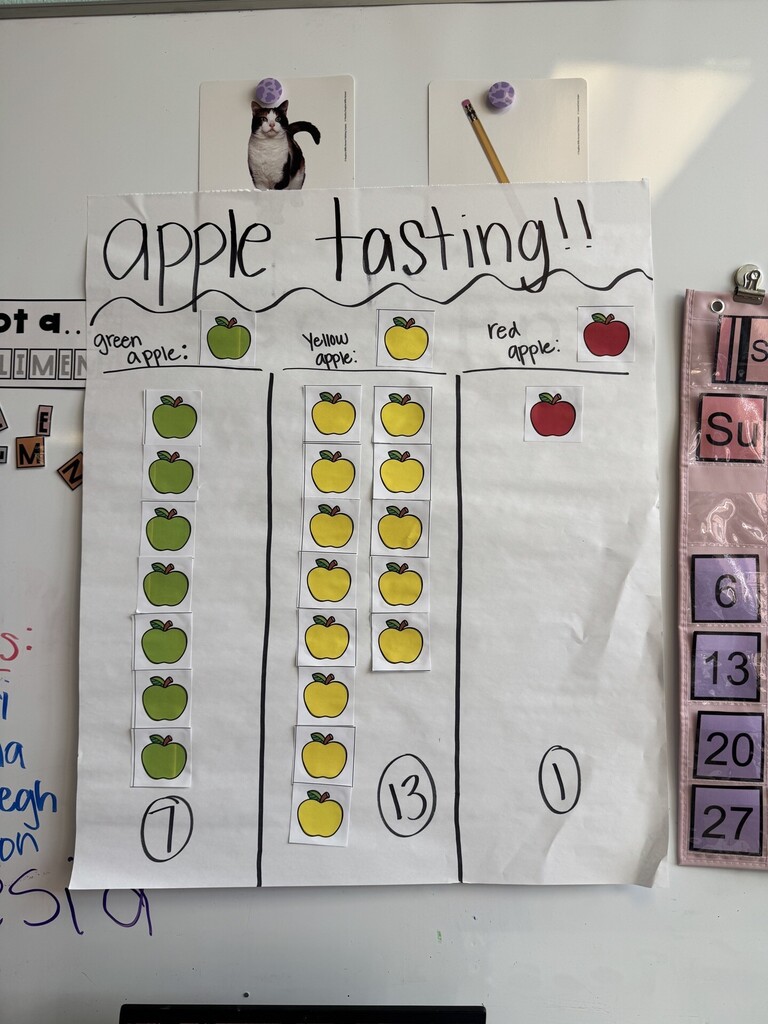 A graph created from the apple tasting