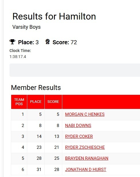 Results