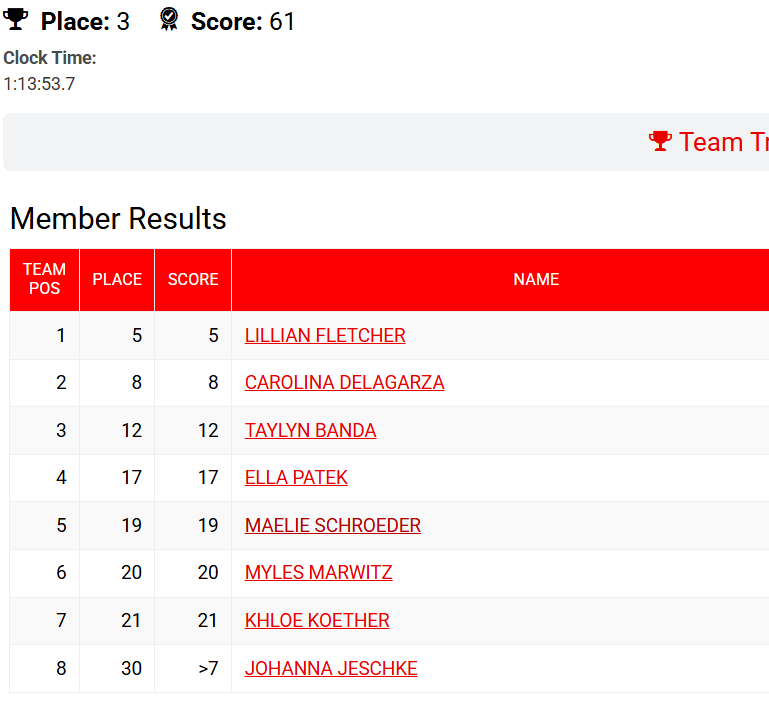 Results
